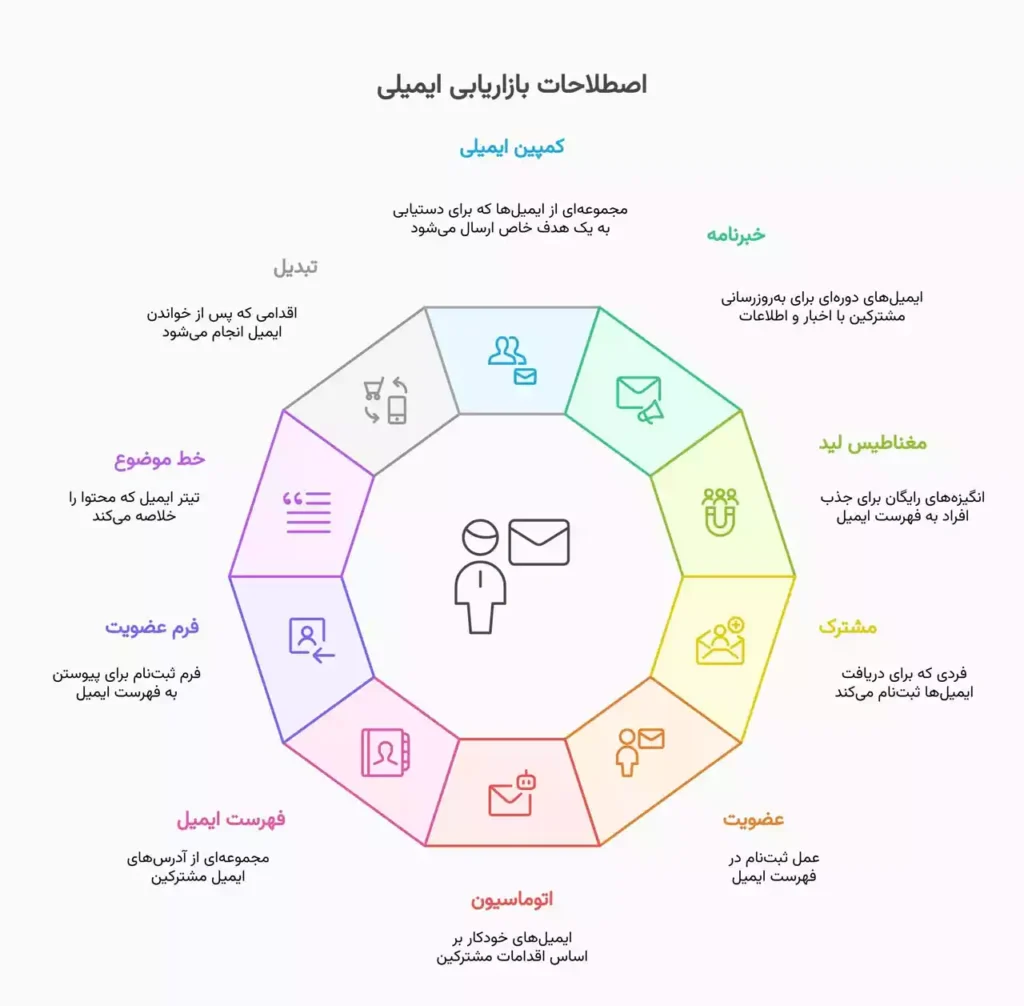 اصطلاحات بازاریابی ایمیلی