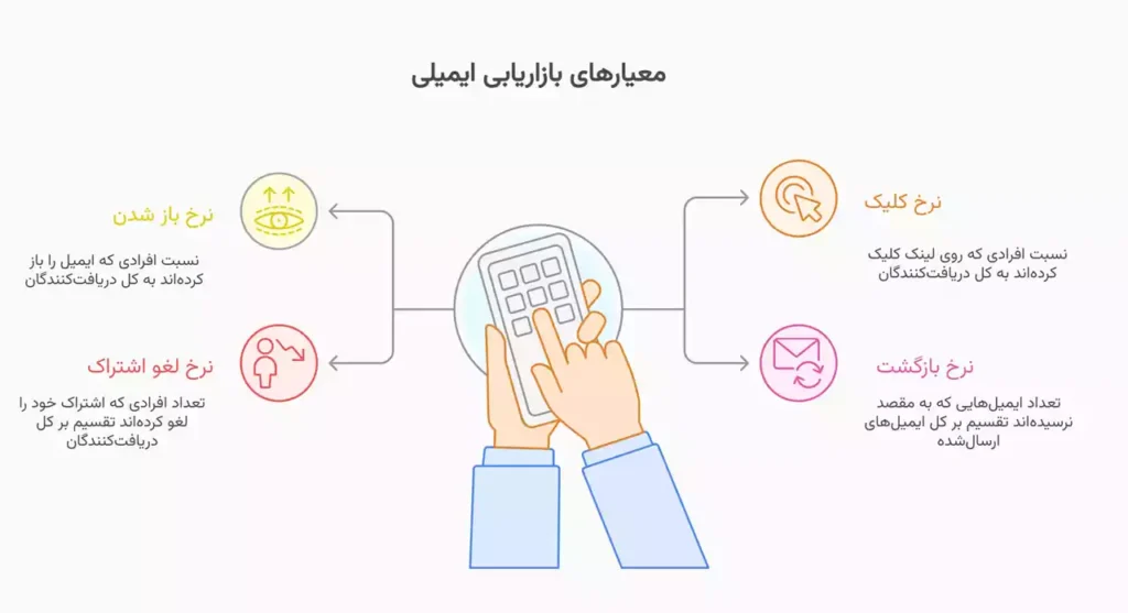 معیارهای ایمیل مارکتینگ